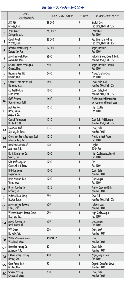 2019ビーフパッカー上位30社