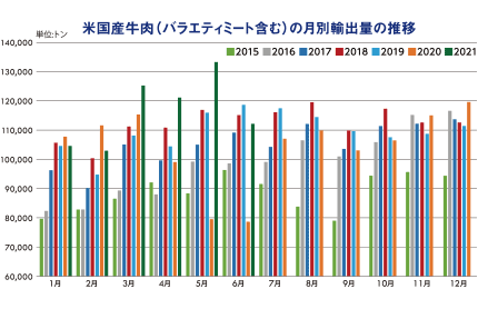 米国産牛肉（バラエティミート含む）の月別輸出量の推移