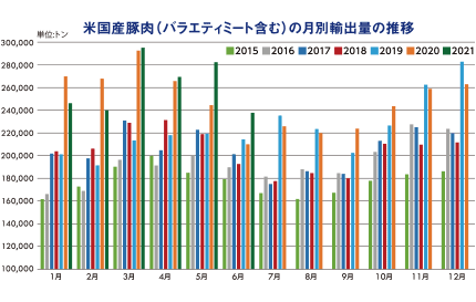 米国産豚肉（バラエティミート含む）の月別輸出量の推移