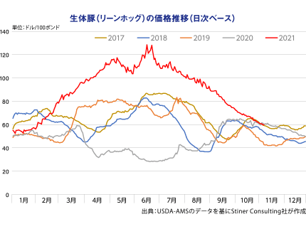 生体豚(リーンホッグ)の価格推移(日次ベース)