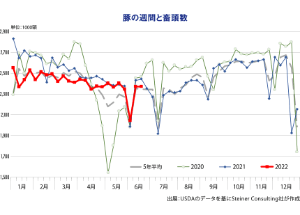 豚の週間と畜頭数