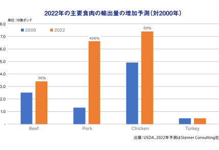 2022年の主要食肉の輸出量の増加予測（対2000年）