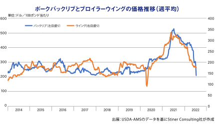 ポークバックリブとブロイラーウイングの価格推移（週平均）のグラフ