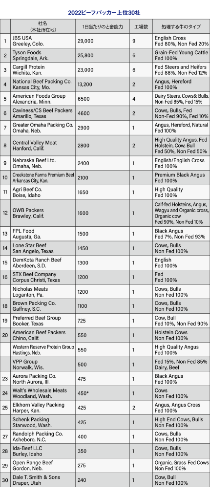 2022ビーフパッカー上位30社