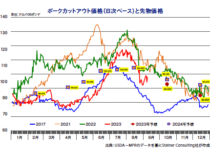 ポークカットアウト価格（日次ベース)と先物価格