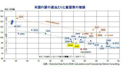 米国の豚の週当たりと畜頭数の推移
