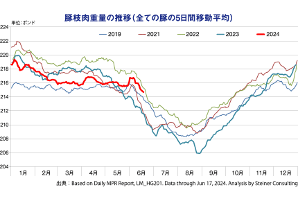 豚枝肉重量の推移（全ての豚の5日間移動平均）