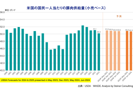 米国の国民一人当たりの豚肉供給量（小売ベース）