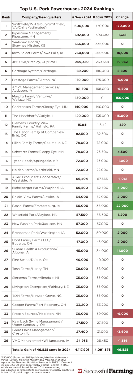 Top U.S. Pork Powerh ouses 2024 Ra nkings