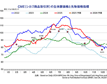 CME�i�V�J�S���i������j�̐��̓؉��i�Ɛ敨���i�w�W