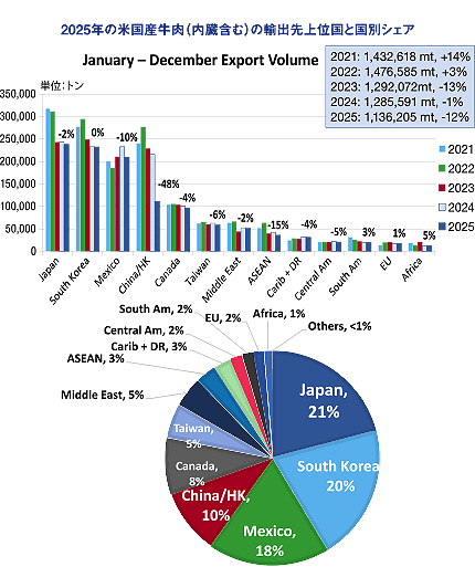 2025�N�̕č��Y�����i�����܂ށj�̗A�o���ʍ��ƍ��ʃV�F�A