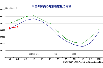 �č��̓ؓ��̌����݌ɗʂ̐���