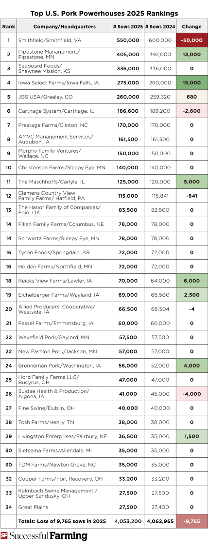 Top U.S. Pork Powerhouses 2025 Rankings